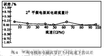 平衡(heng)電極(ji)面電(dian)磁流(liu)量計(ji)不同(tong)流速(su)下的(de)誤差(cha)圖示(shi)