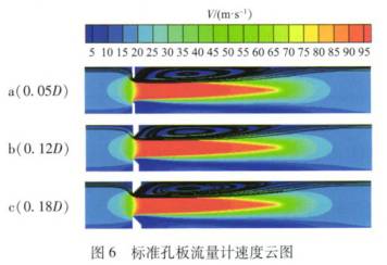 标準(zhun)孔闆(pan)流量(liang)計速(su)度雲(yun)圖