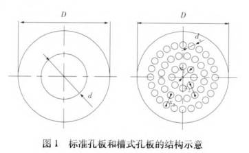 标準(zhun)孔闆(pan)和槽(cao)式孔(kong)闆流(liu)量計(ji)的結(jie)構圖(tu)示對(dui)比