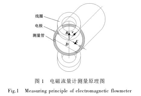 電磁(ci)流量計測(ce)量原理圖(tu)示