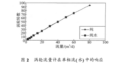 渦輪流(liu)量計在單(dan)向流中響(xiang)應曲線圖(tu)