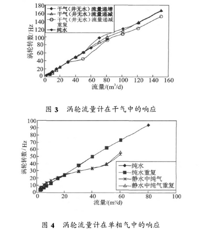 渦輪(lun)流量計在(zai)單相氣中(zhong)響應圖示(shi)