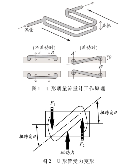 U形質(zhi)量流量(liang)計工作(zuo)原理圖(tu)示