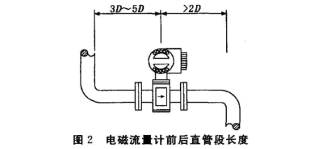 電磁(ci)流量(liang)計前(qian)後直(zhi)管段(duan)長度(du)圖示(shi)