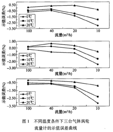 不(bu)同溫度(du)條件下(xia)三胎氣(qi)體渦輪(lun)流量計(ji)的示值(zhi)誤差曲(qu)線圖示(shi)