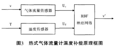 熱式氣體(ti)流量計溫(wen)度補償原(yuan)理框圖