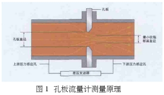 孔闆流(liu)量計測量(liang)原理圖示(shi)