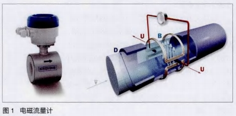電磁(ci)流量(liang)計原(yuan)理結(jie)構圖(tu)示
