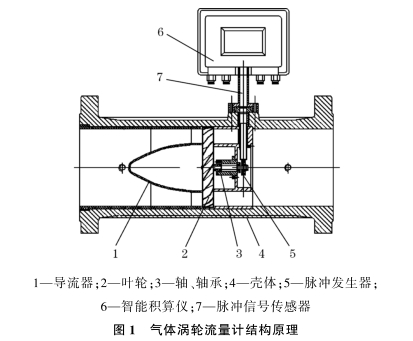 氣體渦輪(lun)流量計結(jie)構圖示