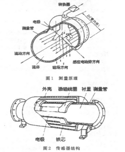 智能(neng)電磁(ci)流量(liang)計測(ce)量原(yuan)理圖(tu)示