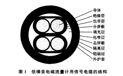 低(di)噪音(yin)電磁(ci)流量(liang)計用(yong)信号(hao)電纜(lan)結構(gou)圖示(shi)