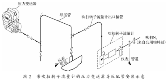 帶吹掃(sao)轉子流(liu)量計的(de)壓力變(bian)送器導(dao)壓管安(an)裝示意(yi)圖