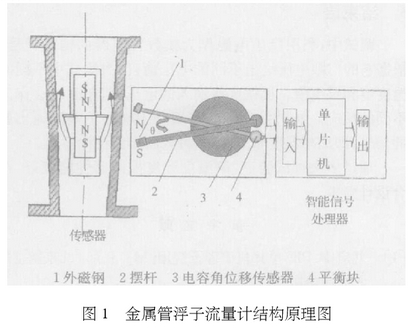 金屬管浮(fu)子流量計(ji)結構圖示(shi)