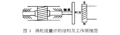 渦輪(lun)流量(liang)計結(jie)構及(ji)工作(zuo)原理(li)圖示(shi)