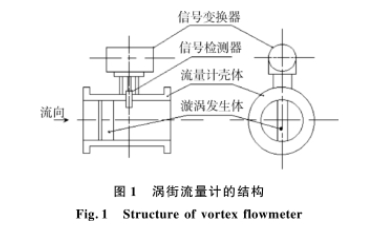 渦(wo)街流量計(ji)結構圖示(shi)