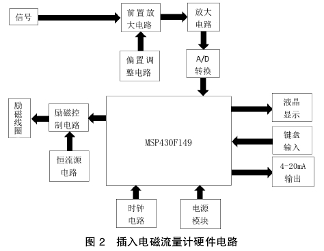 插(cha)入式電(dian)磁流量(liang)計硬件(jian)電路圖(tu)示
