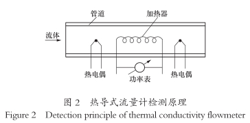熱導式(shi)流量計檢(jian)測原理圖(tu)示