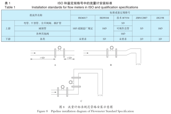流量計(ji)标準規範(fan)管路安裝(zhuang)圖示
