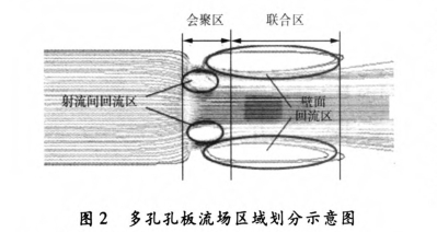 多(duo)孔孔(kong)闆流(liu)場區(qu)域劃(hua)分示(shi)意圖(tu)
