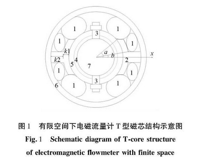 有限(xian)空間下(xia)電磁流(liu)量計T型(xing)磁芯結(jie)構示意(yi)圖
