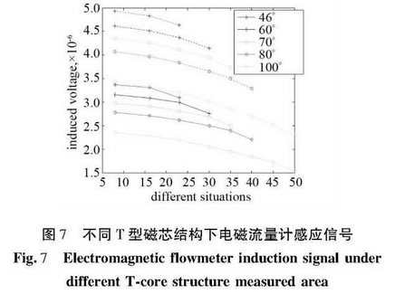 不同(tong)T型磁芯(xin)結構下(xia)電磁流(liu)量計感(gan)應信号(hao)
