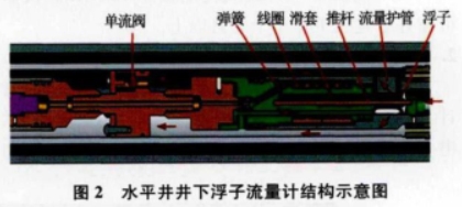水平(ping)井井(jing)下浮(fu)子流(liu)量計(ji)結構(gou)示意(yi)圖
