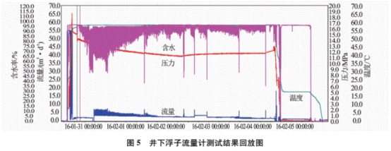 井(jing)下浮(fu)子流(liu)量計(ji)測試(shi)結果(guo)回放(fang)圖
