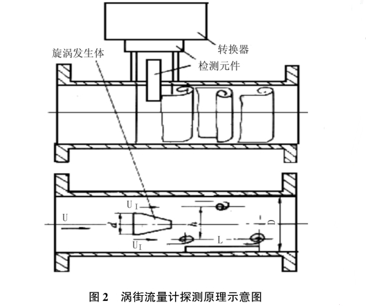 渦街流(liu)量計探(tan)測原理(li)圖示
