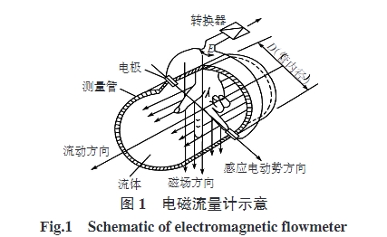 電磁流(liu)量計及示(shi)意圖