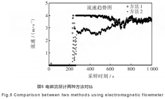 電磁流(liu)量計兩種(zhong)方法對比(bi)圖示
