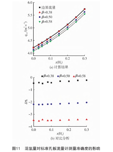 混氫(qing)量對标(biao)準孔闆(pan)流量計(ji)測量準(zhun)确度的(de)影響
圖(tu)示