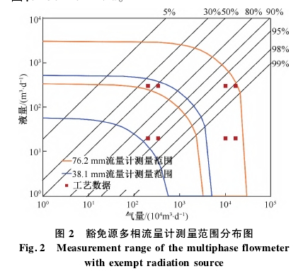 豁免(mian)源多(duo)相流(liu)雖計(ji)測雖(sui)範圍(wei)分布(bu)圖
