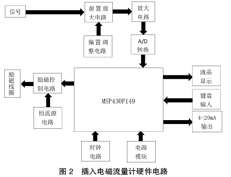 插(cha)入電磁(ci)流量計(ji)硬件電(dian)路
圖