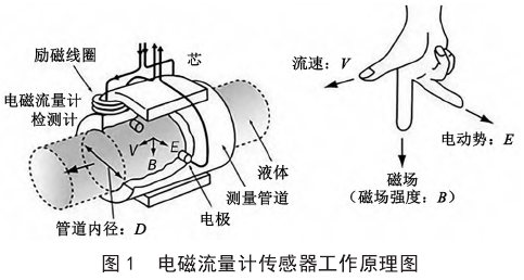 電磁(ci)流量(liang)計傳(chuan)感器(qi)工作(zuo)原理(li)圖示(shi)