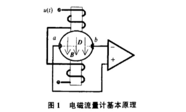 電磁(ci)流量計(ji)基本原(yuan)理圖示(shi)