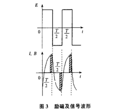 電(dian)磁流量(liang)計勵磁(ci)及信号(hao)波形圖(tu)示