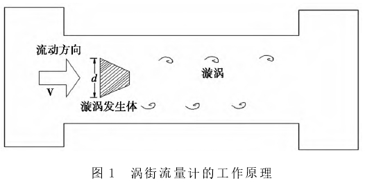 渦街流(liu)量計工(gong)作原理(li)圖