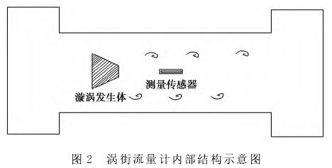 渦街流(liu)量計内(nei)部結構(gou)示意圖(tu)