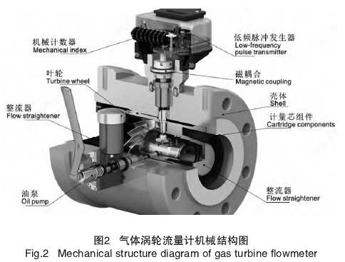 氣(qi)體渦(wo)輪流(liu)量計(ji)機械(xie)機構(gou)圖