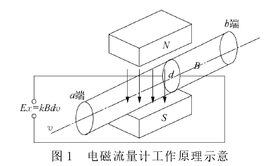 電磁(ci)流量(liang)計工(gong)作原(yuan)理示(shi)意圖(tu)