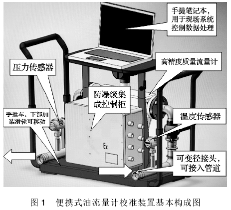 便攜式(shi)油流量(liang)計校準(zhun)裝置基(ji)本構成(cheng)圖
