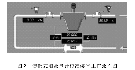 便(bian)攜式油(you)流量計(ji)校準裝(zhuang)置工作(zuo)流程圖(tu)
