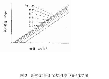 調輪(lun)流最計(ji)氣多相(xiang)流中的(de)喇應圖(tu)
