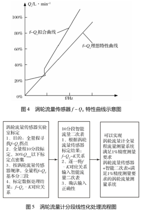 渦輪(lun)流量計分(fen)段性化處(chu)理流程圖(tu)
