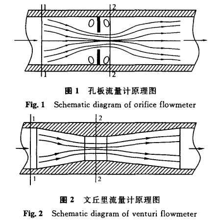 孔闆(pan)流量計原(yuan)理圖示