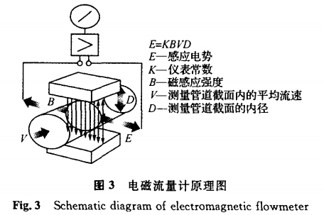 電磁(ci)流量計原(yuan)理圖