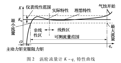 渦(wo)輪流量(liang)計K-qv,特性(xing)曲線
