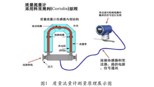 質量(liang)流量計測(ce)量原理示(shi)意圖
