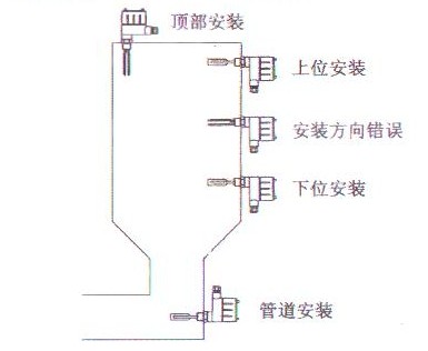 音叉(cha)物位(wei)開關(guan)安裝(zhuang)示意(yi)圖