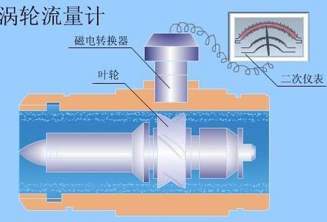 渦輪(lun)流量計工(gong)作原理圖(tu)